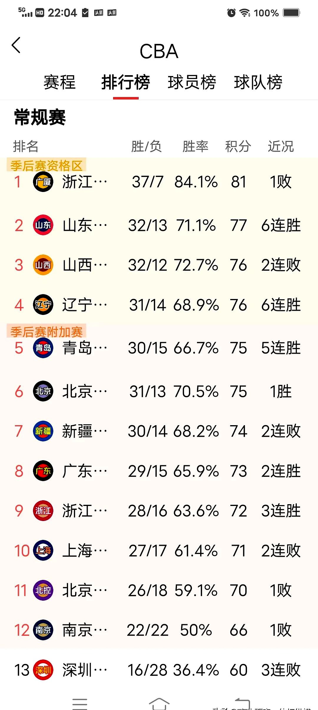 包含西甲赛程吃紧，山东男篮赛后状态回暖，赛场秩序良好，赛季目标并未改变的词条
